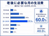 老後に必要な月の生活費（提供画像）