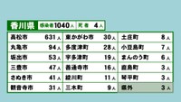 香川県の新型コロナ感染状況　8月15日