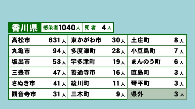 香川県の新型コロナ感染状況　8月15日