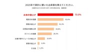 2025年で家計に響いた出来事（出典：au PAY マーケット）