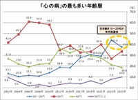 ｢心の病｣が最も多い年齢層（提供画像）