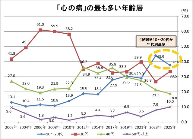 ｢心の病｣が最も多い年齢層（提供画像）