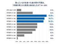 夏の胃の不調を実感し始める人が増える年齢（提供画像）