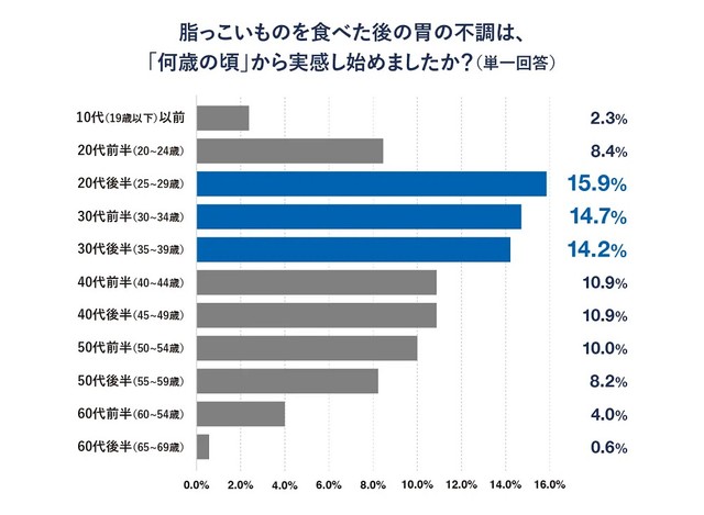 夏の胃の不調を実感し始める人が増える年齢（提供画像）