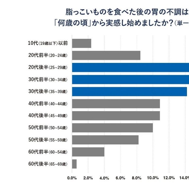 夏の胃の不調を実感し始める人が増える年齢（提供画像）
