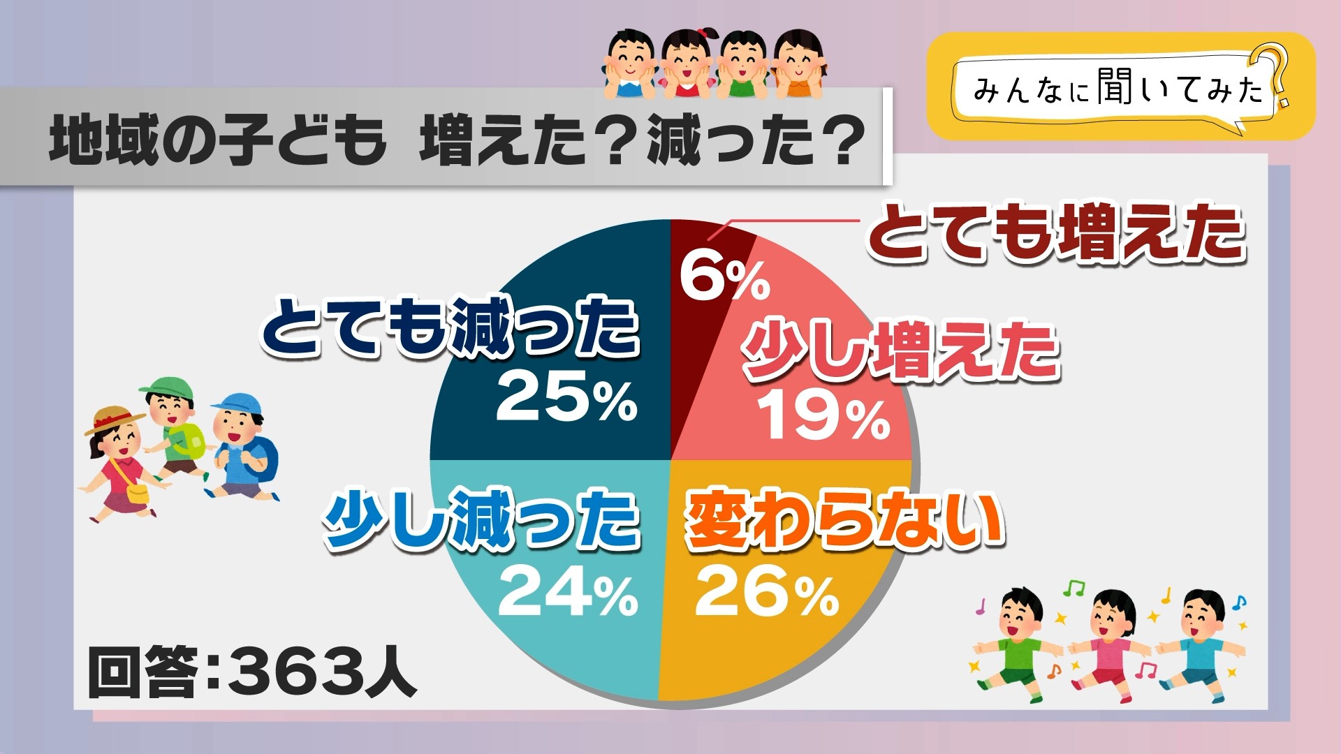 こどもの日 で総務省が統計発表 岡山 香川の子どもの割合は全国平均上回る Ksbニュース Ksb瀬戸内海放送