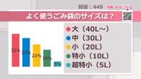 よく使うごみ袋のサイズは？【みんなに聞いてみた】