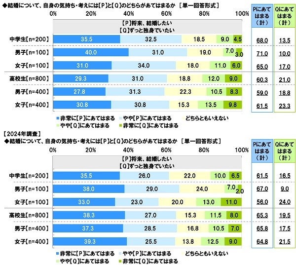 中高生の結婚願望（提供画像）