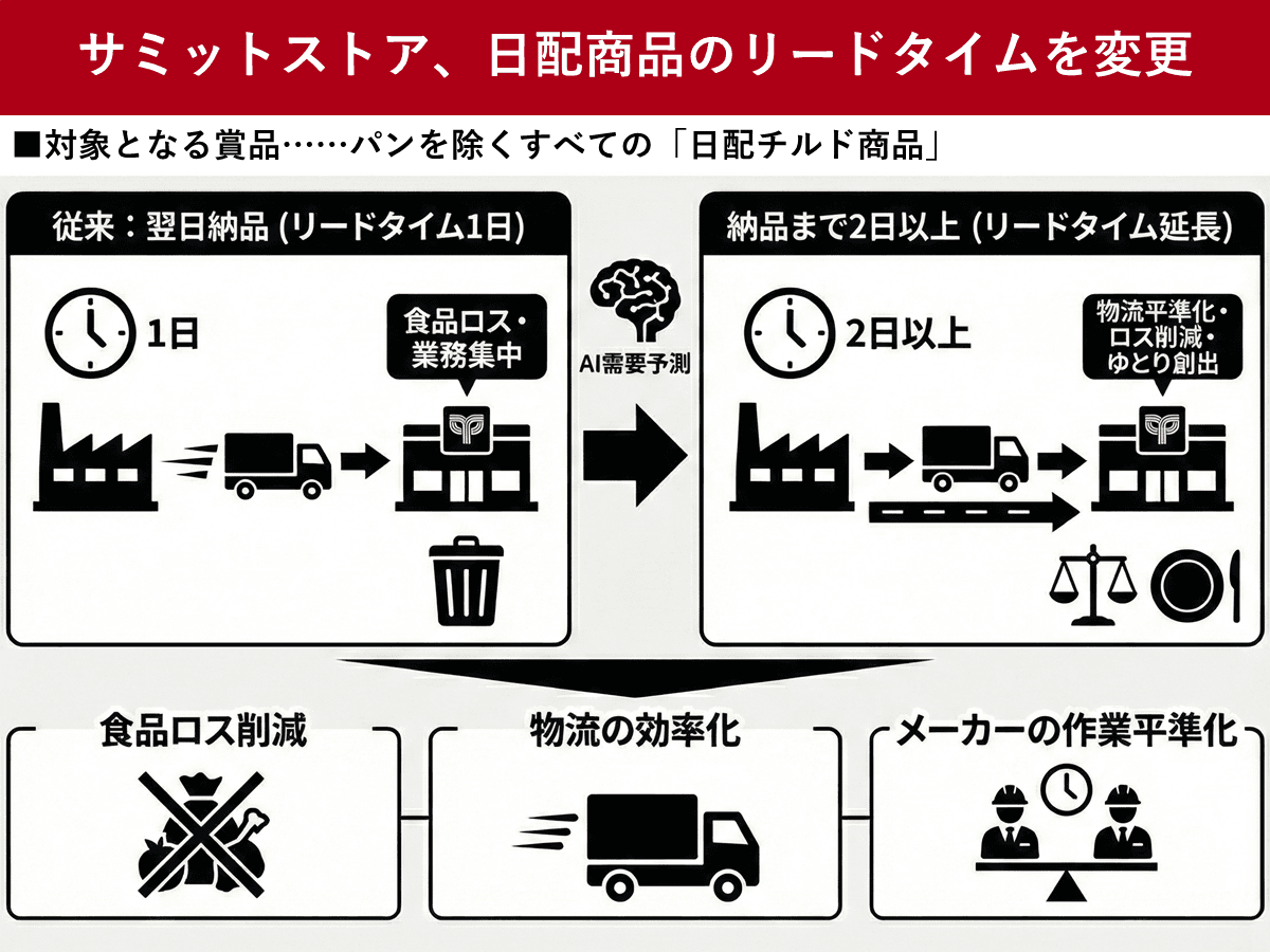 AI活用で日配商品の「翌日」納品を「2日以上」に延長　サミットストア
