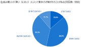 他人のにおいで集中力が削がれた経験