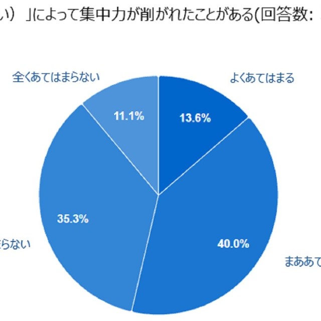 他人のにおいで集中力が削がれた経験