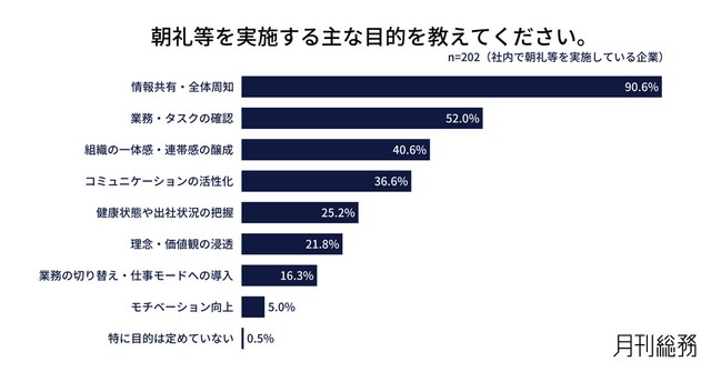 朝礼等の主な実施目的（出典：『月刊総務』調べ）