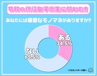 あなたには得意なモノマネがありますか？（出典：ワカモノリサーチ／https://wakamono-research.co.jp/media/）