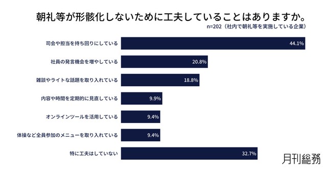 朝礼等が形骸化しないために工夫していること（出典：『月刊総務』調べ）