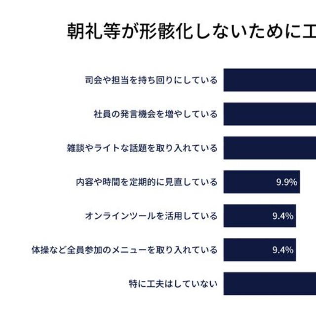 朝礼等が形骸化しないために工夫していること（出典：『月刊総務』調べ）