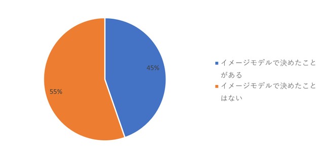 40～50代のイメージモデルでカラコンを購入した経験のあり／なし（提供画像）