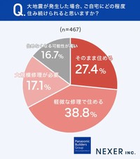 大地震が発生した場合、ご自宅にどの程度住み続けられると思いますか？（提供画像）
