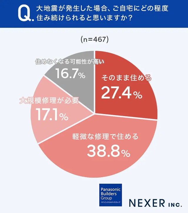 大地震が発生した場合、ご自宅にどの程度住み続けられると思いますか？（提供画像）
