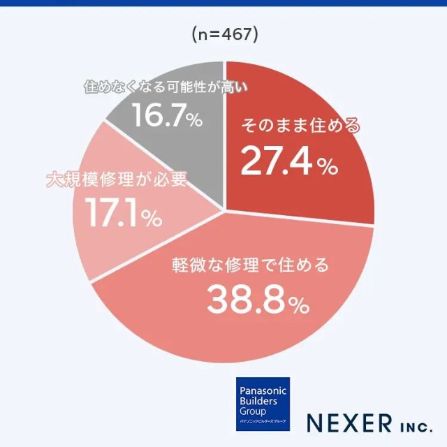 大地震が発生した場合、ご自宅にどの程度住み続けられると思いますか？（提供画像）
