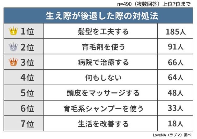 髪の生え際が後退した際の対処法（提供画像）