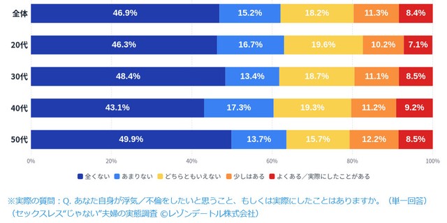 浮気／不倫の願望・行動（提供画像）
