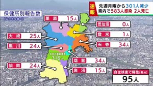 【詳報】宮城県で583人感染　7日ぶりに1000人下回る　うち仙台市316人　石巻市の高齢者施設でクラスター　患者2人死亡