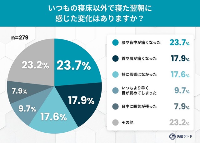 いつもの寝床以外で寝た翌朝に感じた変化はありますか？（提供画像）