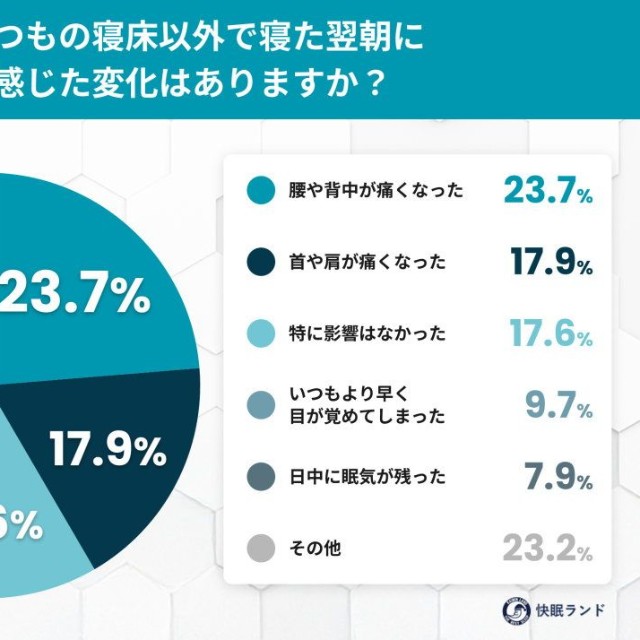 いつもの寝床以外で寝た翌朝に感じた変化はありますか？（提供画像）