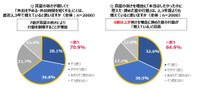 真夏の暑さが厳しくて「外出をやめる、外出時間を短くする」ことが直近2～3年で増えていると思うか／真夏の暑さを理由に本当はしたかったのに控えた・諦めた夏の行動（出典：ロッテ）
