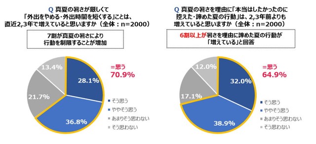 真夏の暑さが厳しくて「外出をやめる、外出時間を短くする」ことが直近2～3年で増えていると思うか／真夏の暑さを理由に本当はしたかったのに控えた・諦めた夏の行動（出典：ロッテ）