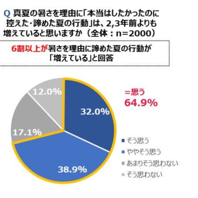 真夏の暑さが厳しくて「外出をやめる、外出時間を短くする」ことが直近2～3年で増えていると思うか／真夏の暑さを理由に本当はしたかったのに控えた・諦めた夏の行動（出典：ロッテ）