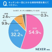 「家の水回り」についてのアンケート