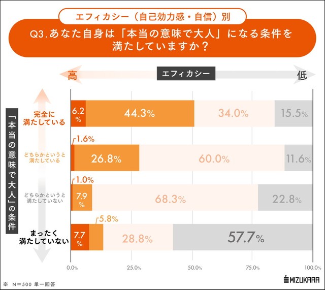 大人になるとは、自信を持って自分の人生を歩むということ（出典：㈱ミズカラ調べ）