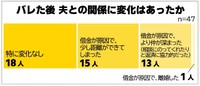 借金がバレた後、夫との関係に変化はありましたか（提供画像）