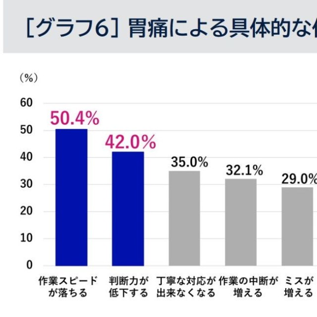 仕事のコンディションへの影響（提供画像）