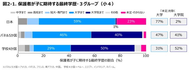 【小学4年生の保護者／調査方法別】子どもを、どの学校まで進学させたいとお考えですか？（出典：スプリックス教育財団調べ）