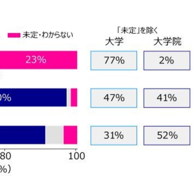 【小学4年生の保護者／調査方法別】子どもを、どの学校まで進学させたいとお考えですか？（出典：スプリックス教育財団調べ）
