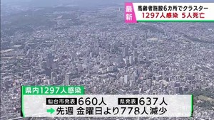 【詳報】宮城県で1297人が感染　うち仙台市660人　クラスター6件　患者5人死亡