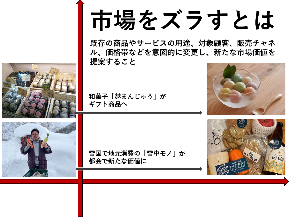 市場をズラすとは、既存の商品やサービスの用途、対象顧客、販売チャネル、価格帯などを意図的に変更し、新たな市場価値を提案すること