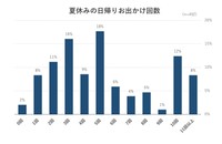 この夏の日帰りお出かけの回数（出典：いこーよモニターアンケート2026年9月調査より／いこーよ総研調べ）