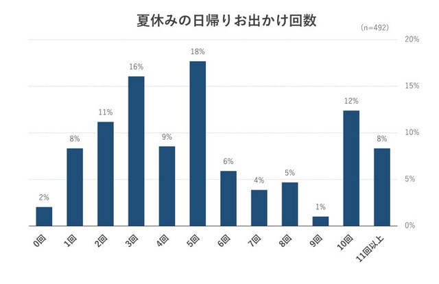 この夏の日帰りお出かけの回数（出典：いこーよモニターアンケート2026年9月調査より／いこーよ総研調べ）
