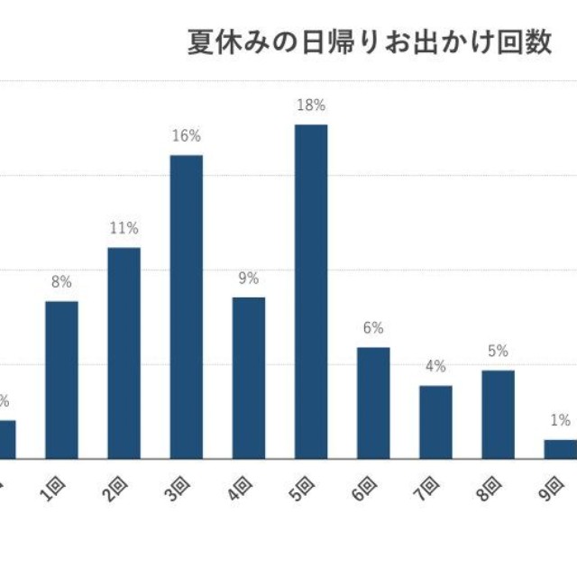 この夏の日帰りお出かけの回数（出典：いこーよモニターアンケート2026年9月調査より／いこーよ総研調べ）