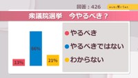 衆議院選挙 今やるべき？【みんなに聞いてみた】