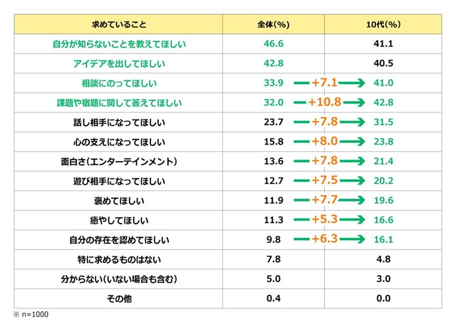対話型AIに求めていること（提供画像）