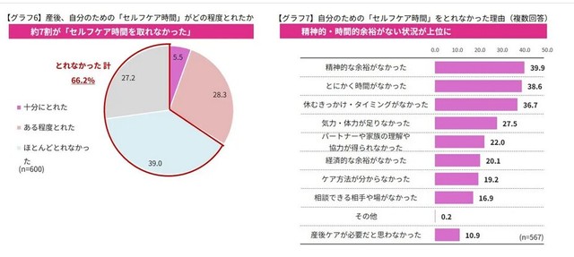 ママの“産後セルフケア”事情（提供画像）
