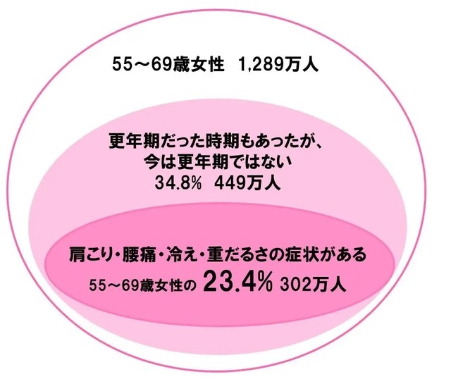 更年期後不調の出現率（出典：小林製薬調べ）