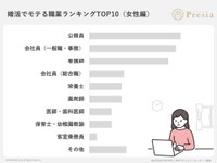 【男性回答】結婚相手の理想的な「職業」ランキング（出典：結婚相談所Presia）
