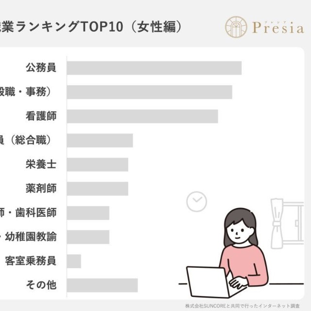【男性回答】結婚相手の理想的な「職業」ランキング（出典：結婚相談所Presia）