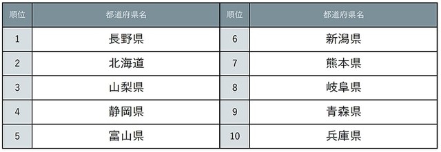 じゃらん 水がおいしそうな都道府県ランキング（提供画像）