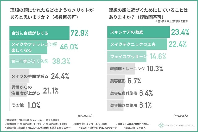 理想の顔になれたらどのようなメリットがあると思いますか？理想の顔に近づくためにしていることはありますか？（提供画像）